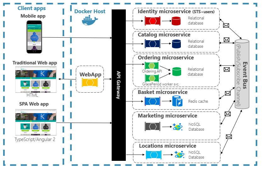 Cloud-native Architecture